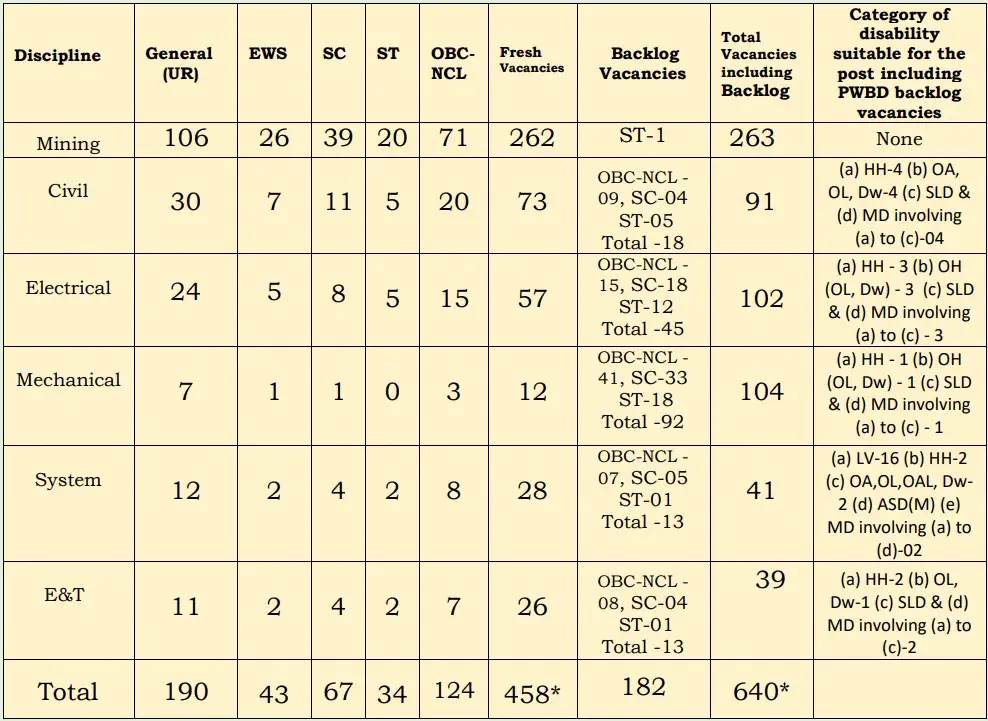 Coal India Vacancy 2024