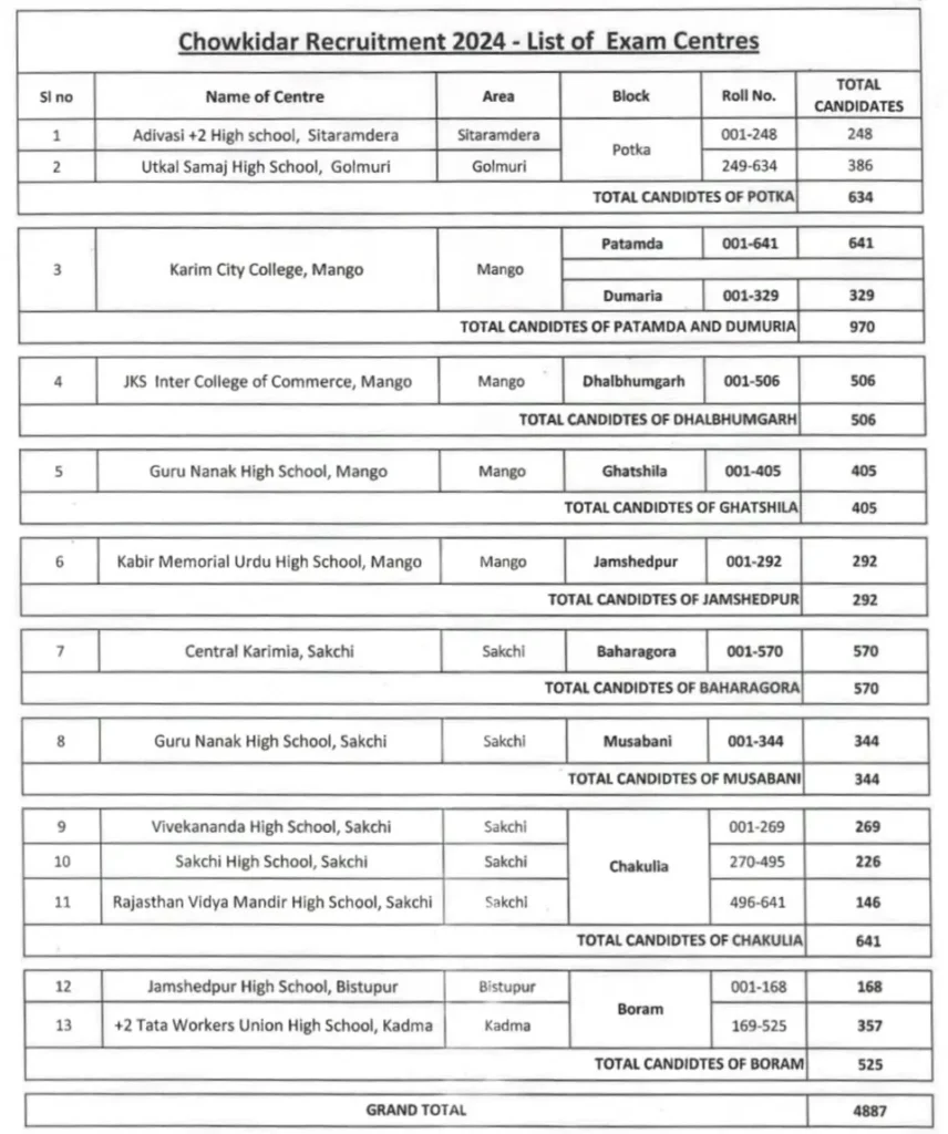 Jamshedpur Chowkidar Bharti 2024 List of Exam Center