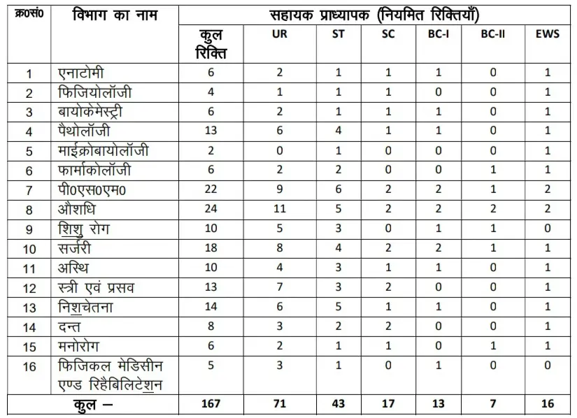 Jharkhand Health Department Vacancy Post