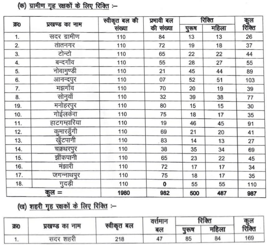 Chaibasa Home Guard Vacancy Post